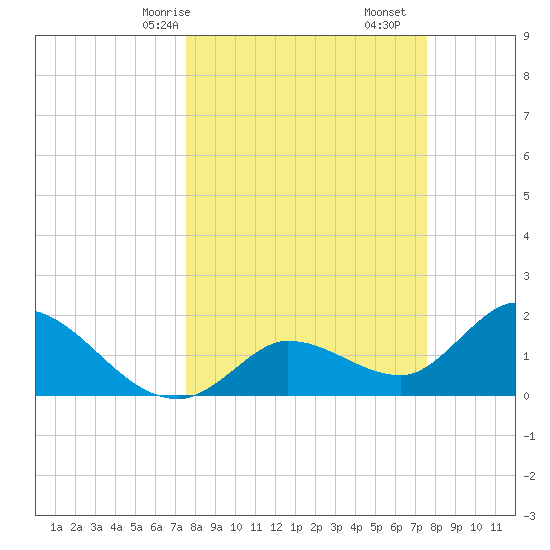 Annette Key tide chart for Sunday, March 15, 2026