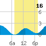 Annette Key tide chart for Monday, March 16, 2026