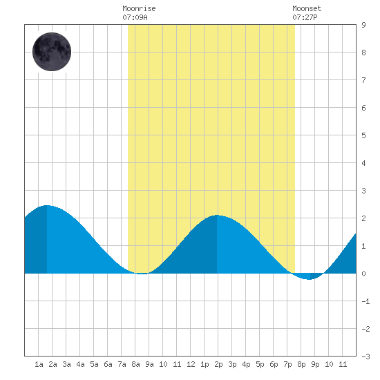 Annette Key tide chart for Wednesday, March 18, 2026