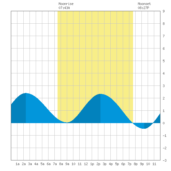 Annette Key tide chart for Thursday, March 19, 2026