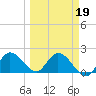 Annette Key tide chart for Thursday, March 19, 2026