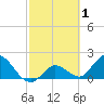 Annette Key tide chart for Sunday, March 1, 2026