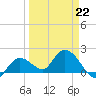 Annette Key tide chart for Sunday, March 22, 2026