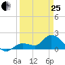 Annette Key tide chart for Wednesday, March 25, 2026