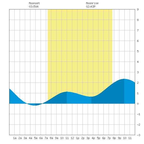 Annette Key tide chart for Friday, March 27, 2026
