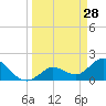 Annette Key tide chart for Saturday, March 28, 2026