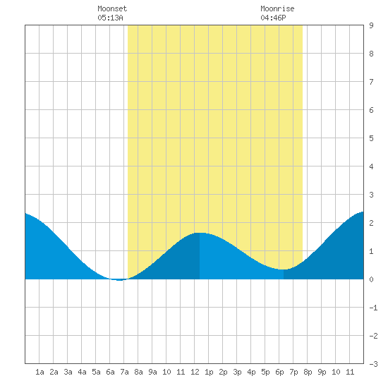 Annette Key tide chart for Sunday, March 29, 2026