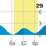 Annette Key tide chart for Sunday, March 29, 2026