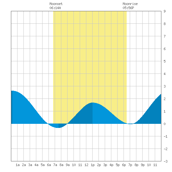 Annette Key tide chart for Monday, March 2, 2026
