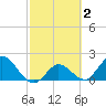 Annette Key tide chart for Monday, March 2, 2026