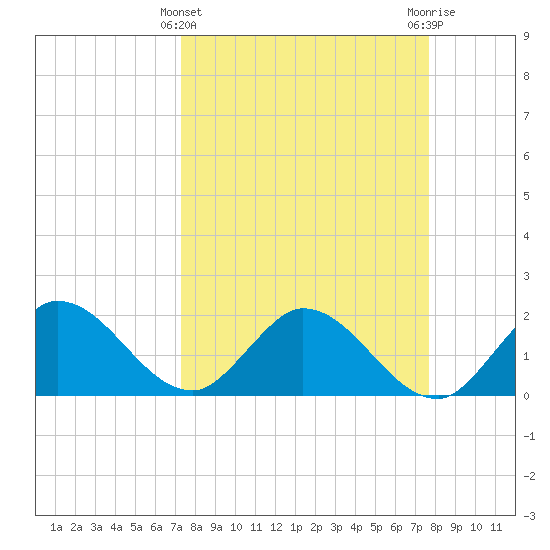 Annette Key tide chart for Tuesday, March 31, 2026