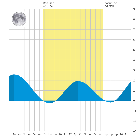 Annette Key tide chart for Tuesday, March 3, 2026