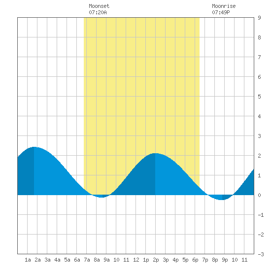 Annette Key tide chart for Wednesday, March 4, 2026