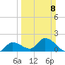 Annette Key tide chart for Sunday, March 8, 2026