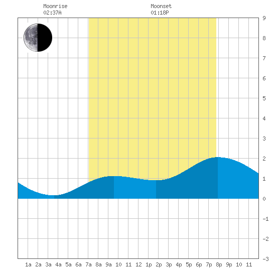 Annette Key tide chart for Friday, April 10, 2026