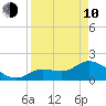 Annette Key tide chart for Friday, April 10, 2026
