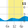 Annette Key tide chart for Saturday, April 11, 2026