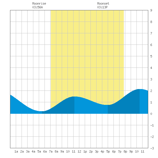 Annette Key tide chart for Sunday, April 12, 2026