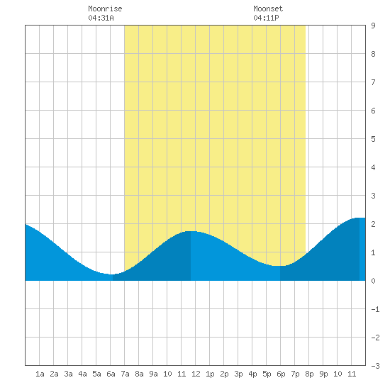 Annette Key tide chart for Monday, April 13, 2026