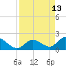 Annette Key tide chart for Monday, April 13, 2026