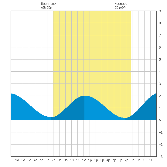 Annette Key tide chart for Tuesday, April 14, 2026