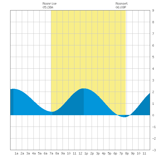 Annette Key tide chart for Wednesday, April 15, 2026