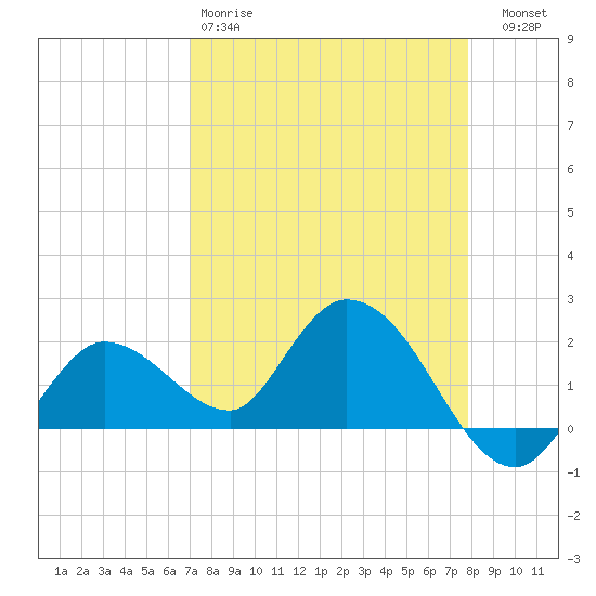 Annette Key tide chart for Saturday, April 18, 2026
