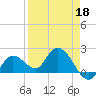 Annette Key tide chart for Saturday, April 18, 2026