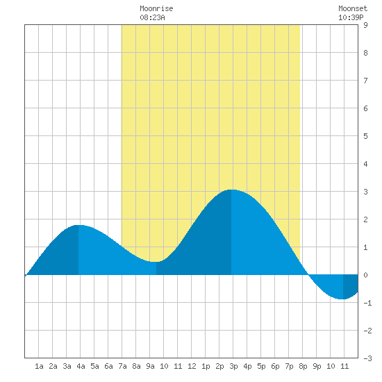 Annette Key tide chart for Sunday, April 19, 2026