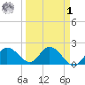 Annette Key tide chart for Wednesday, April 1, 2026