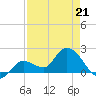 Annette Key tide chart for Tuesday, April 21, 2026