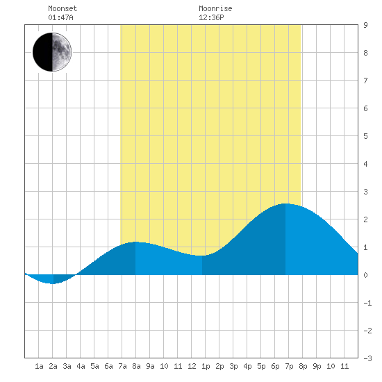 Annette Key tide chart for Thursday, April 23, 2026