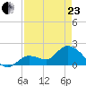 Annette Key tide chart for Thursday, April 23, 2026