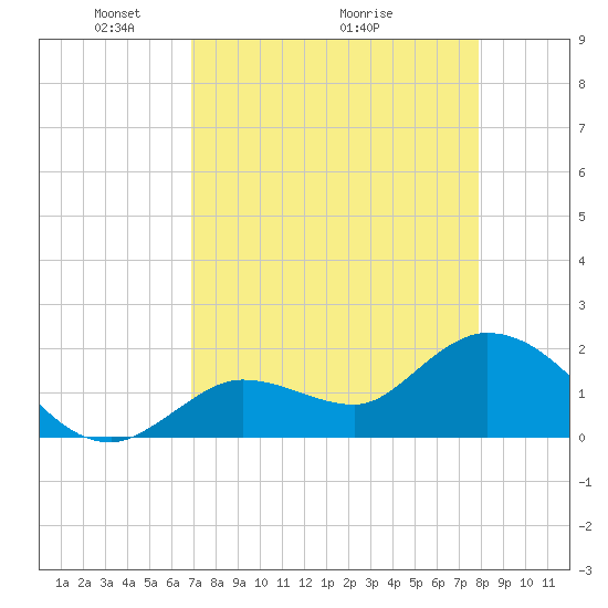 Annette Key tide chart for Friday, April 24, 2026
