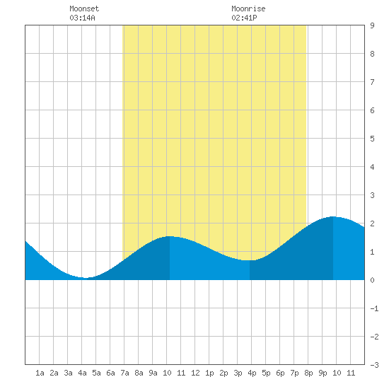 Annette Key tide chart for Saturday, April 25, 2026