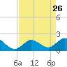 Annette Key tide chart for Sunday, April 26, 2026