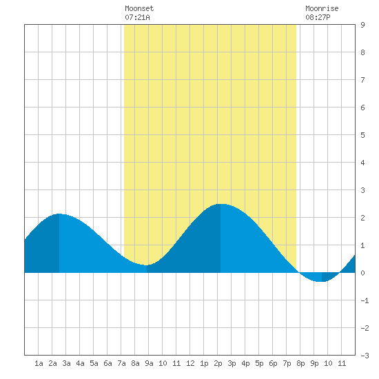 Annette Key tide chart for Thursday, April 2, 2026