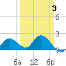 Annette Key tide chart for Friday, April 3, 2026