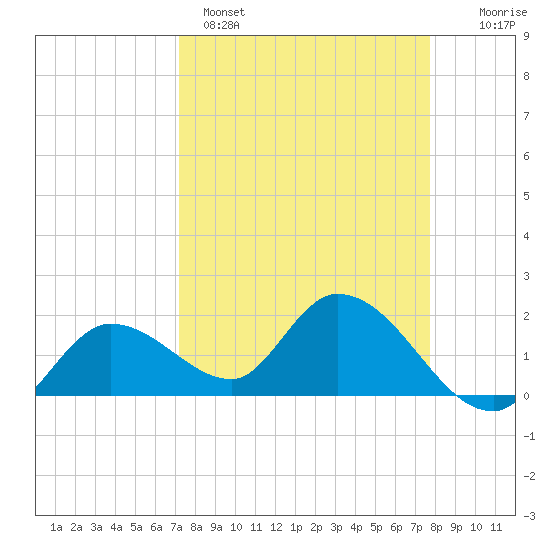 Annette Key tide chart for Saturday, April 4, 2026