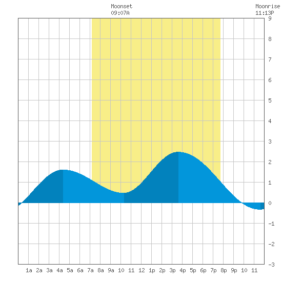 Annette Key tide chart for Sunday, April 5, 2026