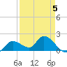Annette Key tide chart for Sunday, April 5, 2026