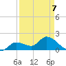 Annette Key tide chart for Tuesday, April 7, 2026