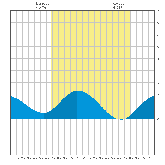 Annette Key tide chart for Wednesday, May 13, 2026