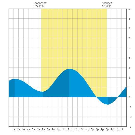 Annette Key tide chart for Friday, May 15, 2026