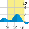 Annette Key tide chart for Sunday, May 17, 2026