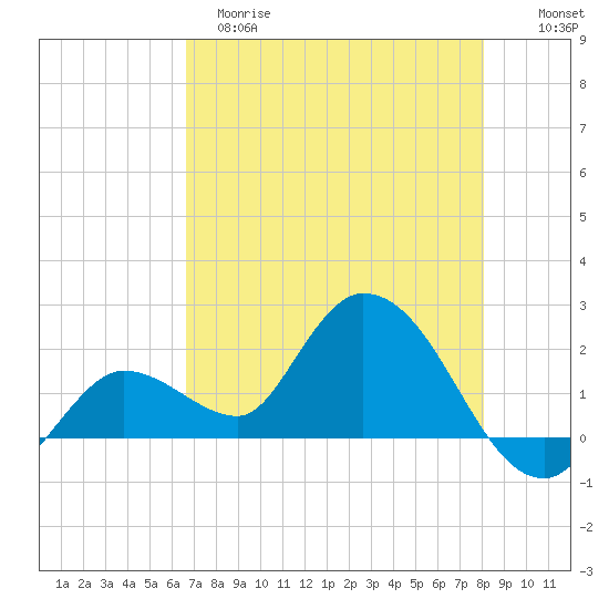 Annette Key tide chart for Monday, May 18, 2026