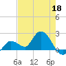 Annette Key tide chart for Monday, May 18, 2026