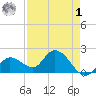 Annette Key tide chart for Friday, May 1, 2026