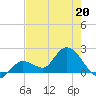 Annette Key tide chart for Wednesday, May 20, 2026