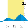 Annette Key tide chart for Thursday, May 21, 2026